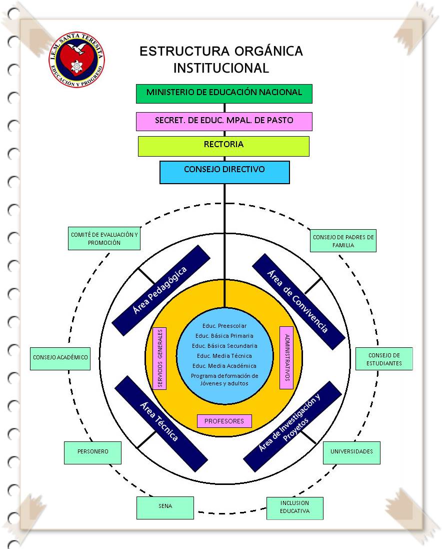 organigrama